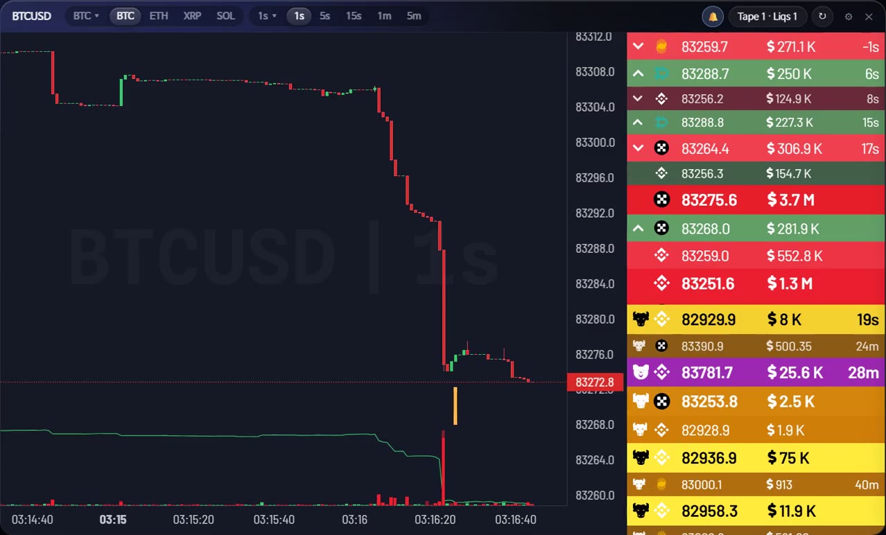 1초봉 BTC 차트 옆으로 거래소별 체결과 청산이 흘러가는 rekt.page 화면